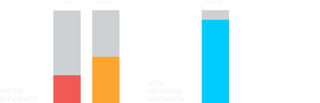 Diagram comparing the water efficiency of China (30%) and Australia (50%) against the potential water efficiency with precision irrigation (90%)